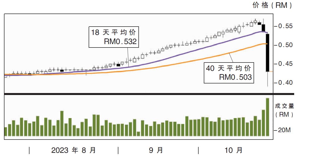 下跌股:Widad集团 32.5仙支撑